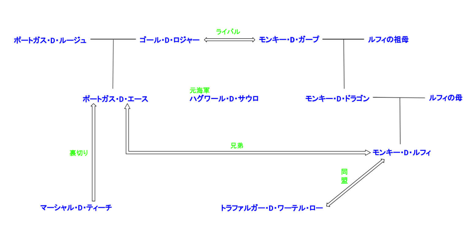 ワンピースdの一族の家系図は メンバー一覧をまとめてみた テレビっ子は今日もゆく